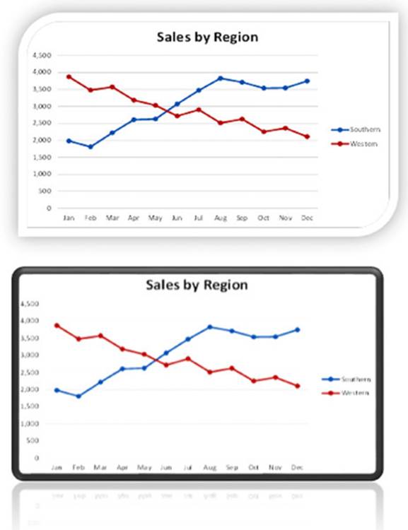 Top and bottom screenshots show scatter plots for sales by region where 2 lines for southern and western regions intersect between May and June.