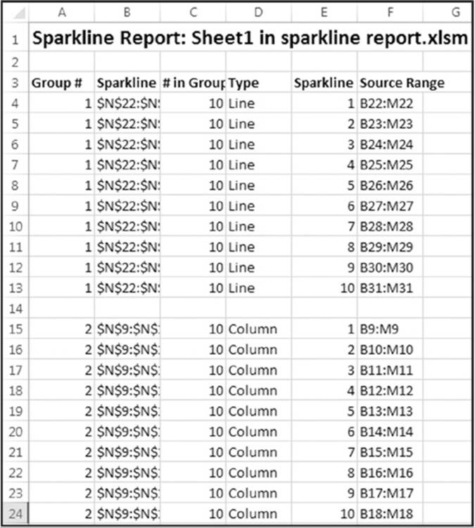 Chart shows sparkline report procedure generated in an excel sheet which includes group, sparkline, type and source range.