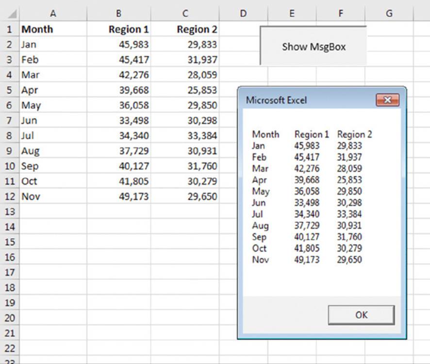 Screenshot shows Microsoft Excel page with an OK button displayed over the excel sheet with data's entered for regions 1 and 2 during the month January to November.