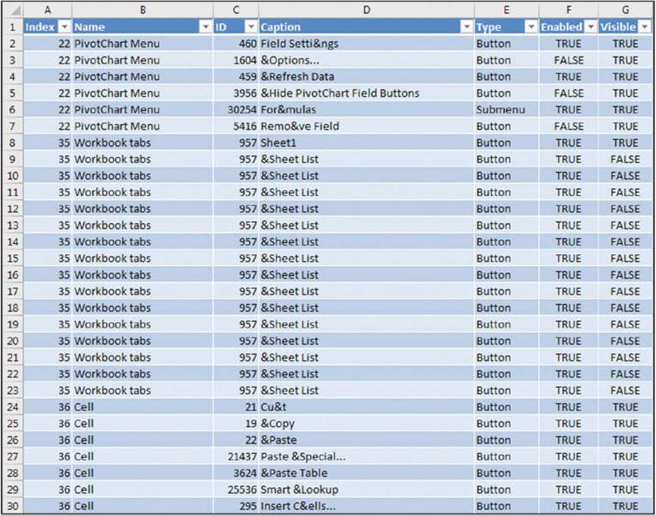 Screenshot shows the commands used to display the shortcut menu items used in excel along with an excel sheet displaying values under the columns index, name, ID, caption, type, enabled and visible.