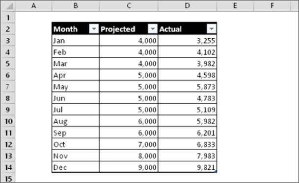 A simple table with three columns namely Month, Projected, and Actual with drop-down arrows beside each column heading.
