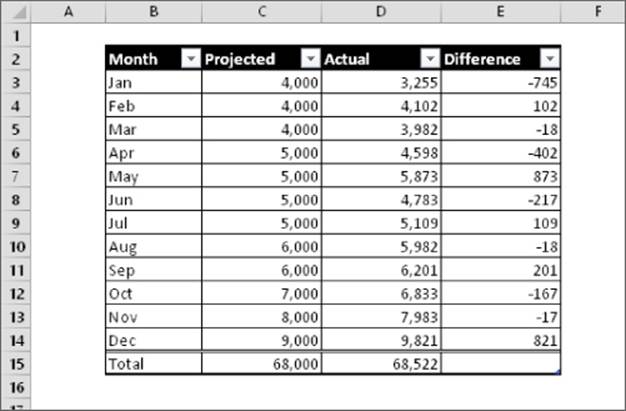 A simple table with four columns: Month, Projected, Actual, and Difference. Cell E15, depicting total Difference value, has no value.