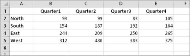 A table of values with the top row from B to E columns labeled Quarters 1 to 4 and cells A2 to A5 as North, South, East, and West, respectively. 