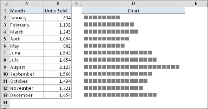 Worksheet presenting values under Month and Units Sold columns (A and B) and their corresponding horizontal histograms on the Chart column (D). 