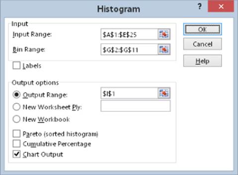 Histogram dialog box presenting Input Range ($A$1:$E$25) and Bin Range ($G$2:$G$11) with a selected radio button Output Range displaying a data entry of $I$1. 