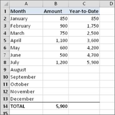 Worksheet presenting three columns labeled Month, Amount, and Year-to-Date with a missing data on the amount from August to December. Total amount of 5,900 is on cell B14.
