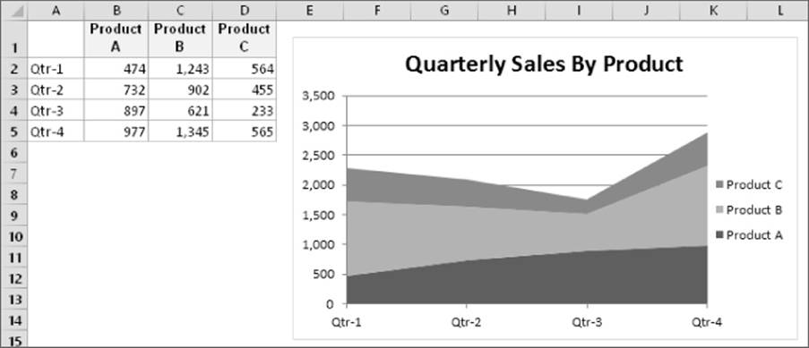 Worksheet displaying on the upper left a table products A, B, and C and their quarterly sales and a stacked area chart titled Quarterly Sales By Product presenting products A, B, and C with a legend for each product. 