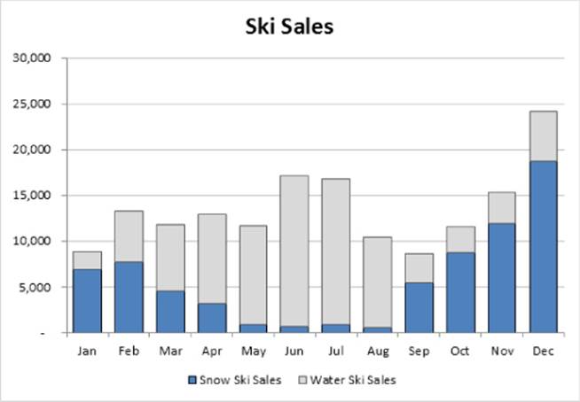 A stacked bar chart titled Ski Sales displaying data from January to December for snow ski sales and water ski sales with a legend for Snow Ski Sales and Water Ski Sales at the bottom.