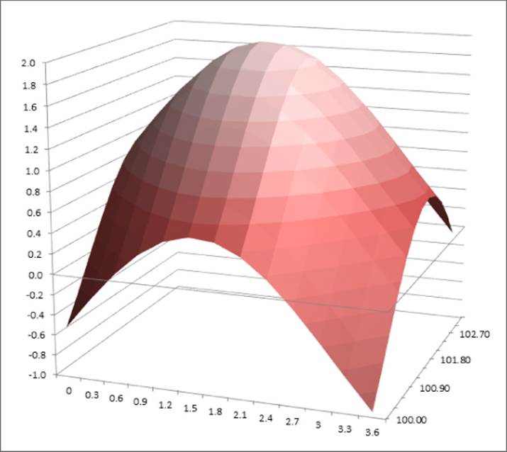 A sample surface chart displaying a 3D cone shaped figure with a round top and colored with various shades on its surface.