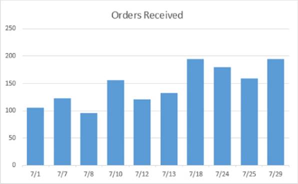 A bar chart titled Orders Received overriding the Excel time-based category axis.