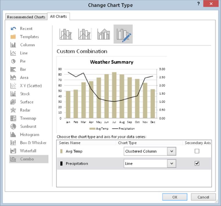 Change Chart Type dialog box displaying Recommended Charts tab and All Charts tab, both listing various chart types for converting a chart into a combination chart.