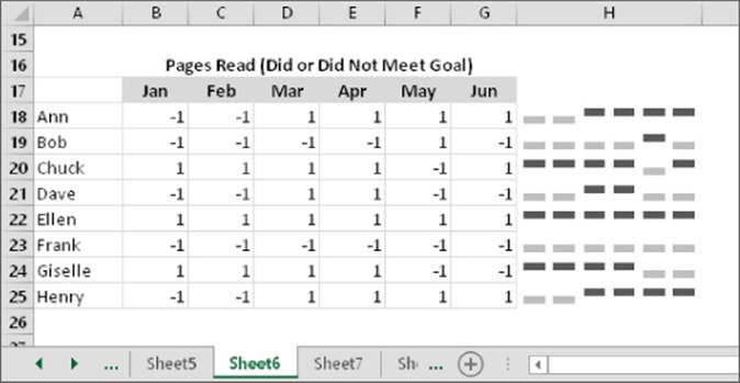 Snipped image of Sheet6 worksheet displaying Sparklines in column H for a 6-month page data read (January–June). 1 is for meeting the goal while -1 is for failing to meet the goal.