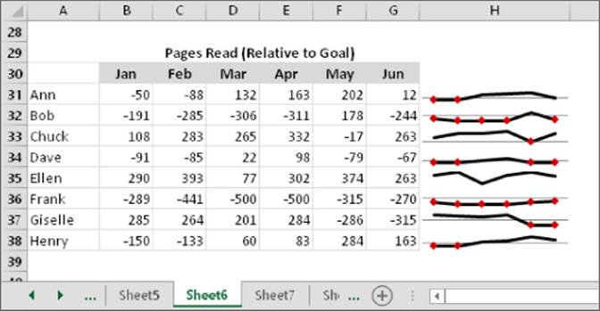 Snipped image of Sheet6 worksheet displaying Sparklines in column H for a 6-month page data read (January–June). Actual data are displayed. Negative values are for the missed pages.