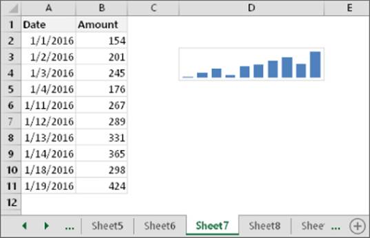 Snipped image of Sheet7 worksheet presenting Date in column A, Amount in column B, and a Sparkline graphic in column D.