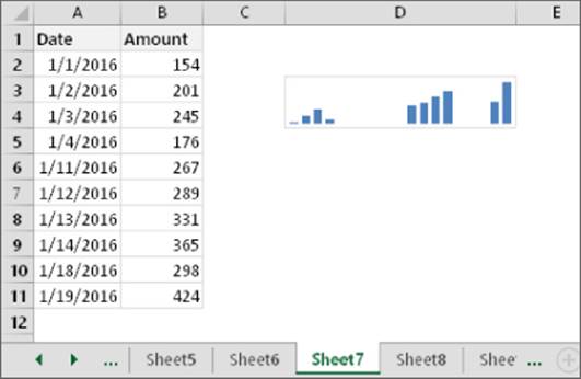 Snipped image of Sheet7 worksheet presenting Date in column A, Amount in column B, and a Sparkline graphic in column D. The Sparkline displays gaps for missing dates.