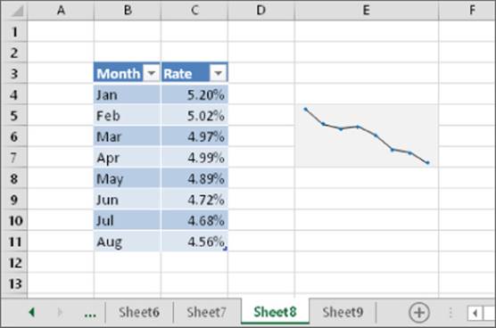 Snipped image of Sheet8 worksheet presenting a table with two columns—Month and Rate—and a Sparkline graphic displaying the data in the Rate column of the table.