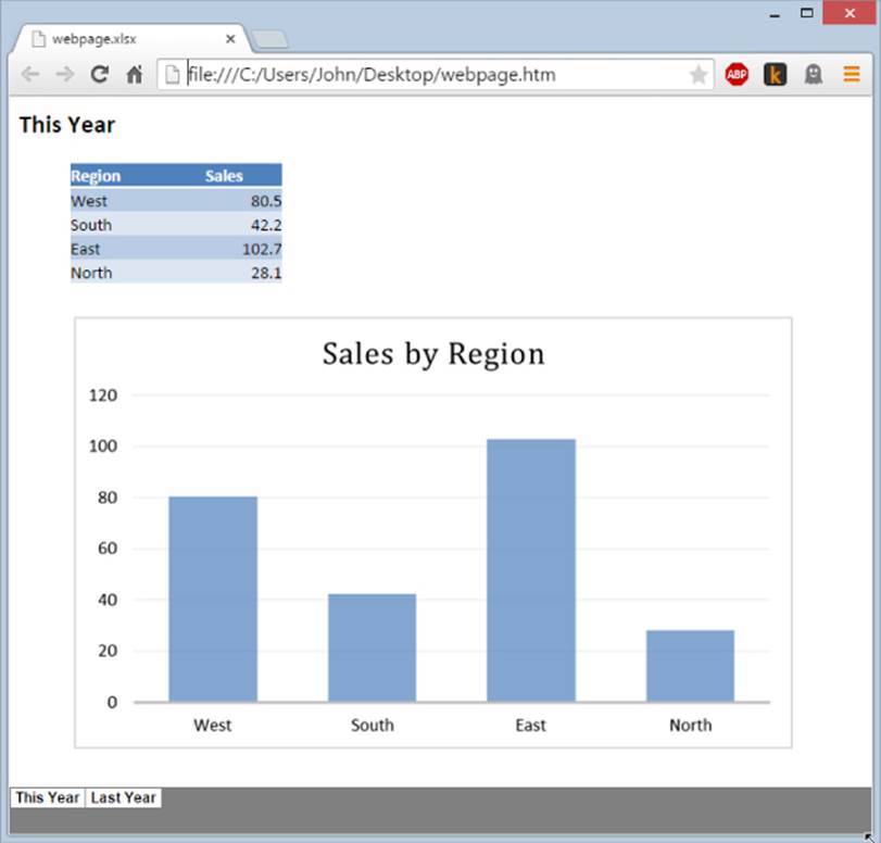 "Google Chrome displaying a table and a chart from Excel. The workbook's sheet tabs appear along the Bottom."