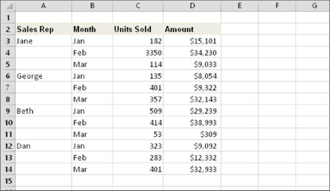 Worksheet with columns A to D labeled Sales Rep, Month, Units Sold, and Amount. Data are grouped by sales representative from January to March. Only rows 3,6, 9, and 12 are with complete data.