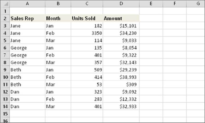Worksheet similar to that in Figure 32.20 now with gaps filled in Sales Rep column.