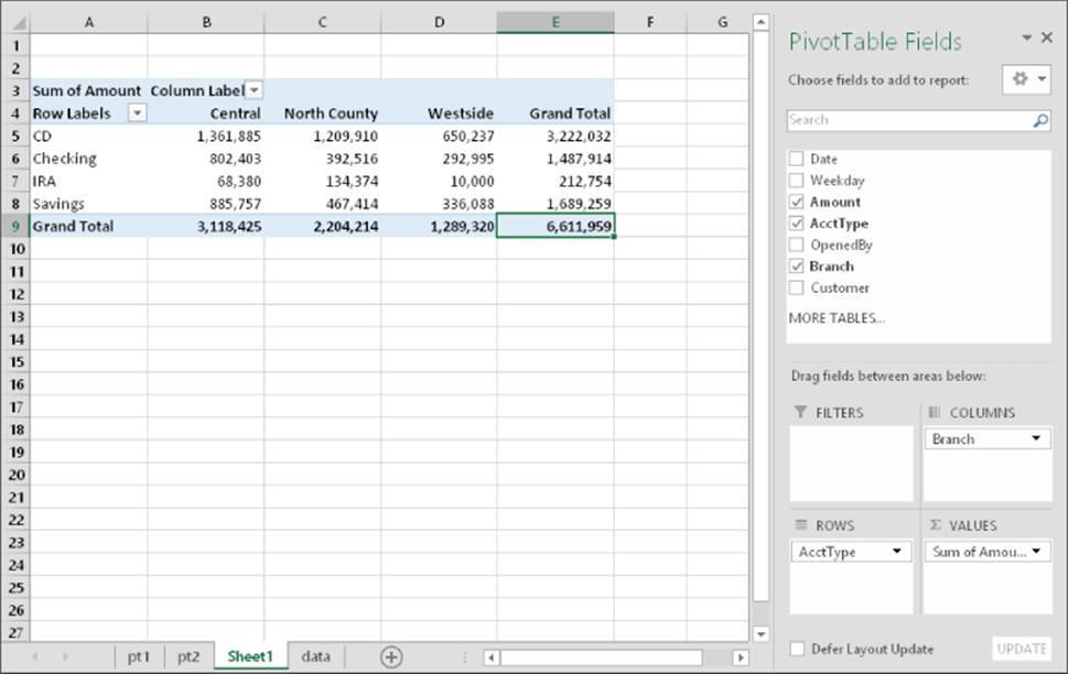 Worksheet with summarized data under column headers Row Labels, Central, North County, Westside, and Grand Total from columns A to E. On the right is the PivotTable Fields pane.