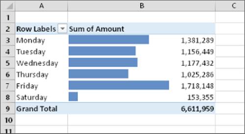 A pivot table presenting new account totals by day from Monday to Saturday. A horizontal bar graph illustrates data on the right side of column B.