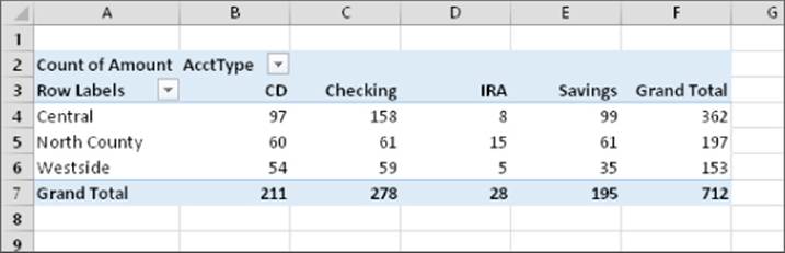A pivot table presenting a summary of CD, Checking, IRA, and Savings in Central, North County, and Westside branches. Grand totals per branch is on column F and grand totals per account type on row 7.