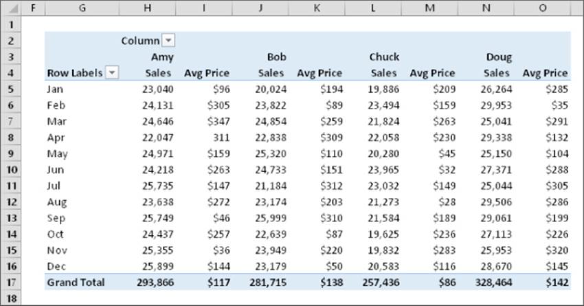 A pivot table with Avg Price columns after columns Amy Sales, Bob Sales, Chuck Sales, and Doug Sales. Labels from rows 5 to 16 are months from January to December. Row 17 displays grand totals per column.