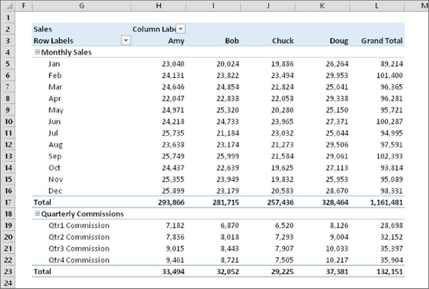 A pivot table with data similar to Figure 34.18 divided into two groups: Monthly Sales and Quarterly Commissions. At the end of each group is a row for subtotals.