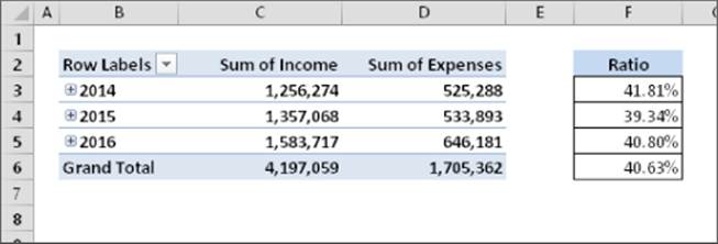 Worksheet presenting a pivot table. Columns B, C, D, and F lists row labels, sums of income, sums of expenses, and ratios for 2014 to 2016.