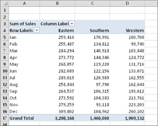 Worksheet presenting pivot table of sales by region and by month. Column A lists months while columns B, C, and D lists sales in eastern, southern, and western regions, respectively.