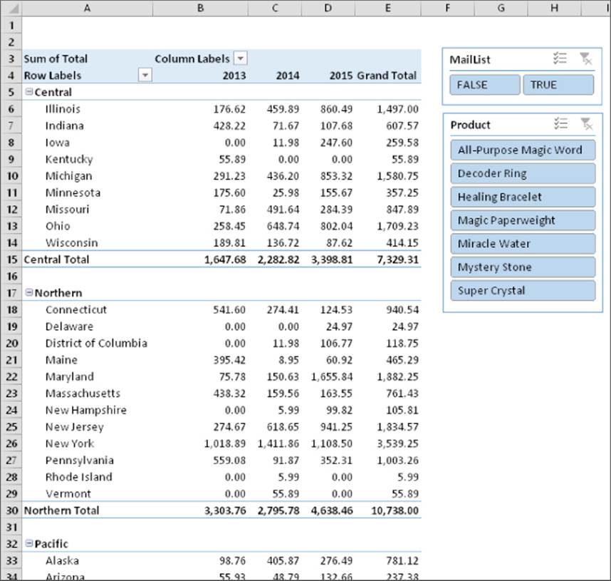 Worksheet presenting a pivot table with two slicers, Mail List and Product (right). The table lists sales in counties per region for years 2013, 2014, and 2015.