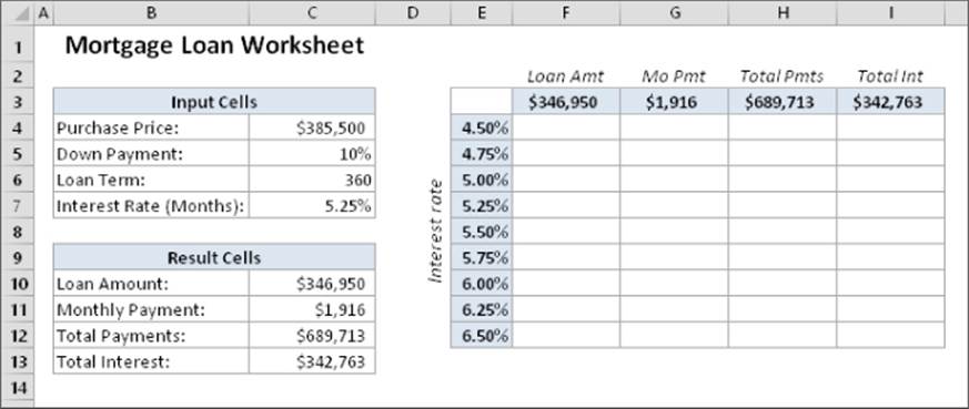 Mortgage Loan Worksheet with Input Cells table, Result Cells table, and the data table listing loan amount, monthly payment, total payments, and total interest.