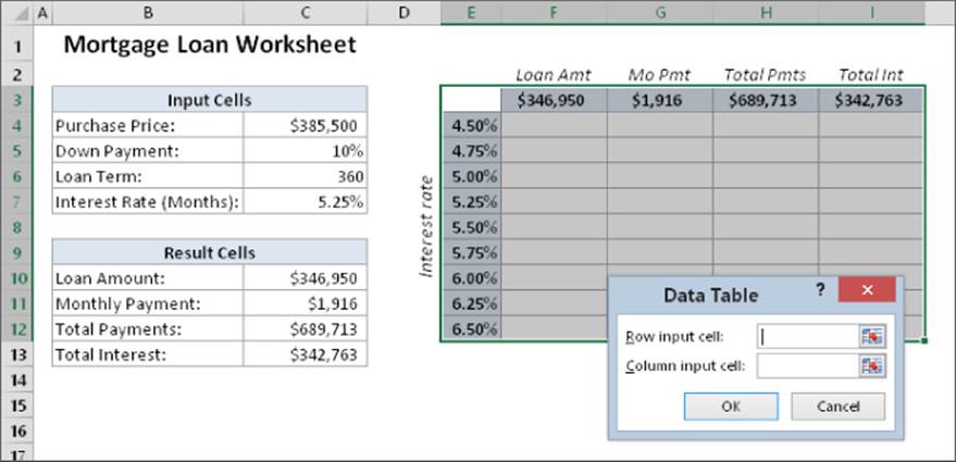Data Table dialog box presenting fields for Row Input Cell and Column Input Cell. Behind it is the Mortgage Loan Worksheet with tables for Input Cells, Result Cells, and the data table.