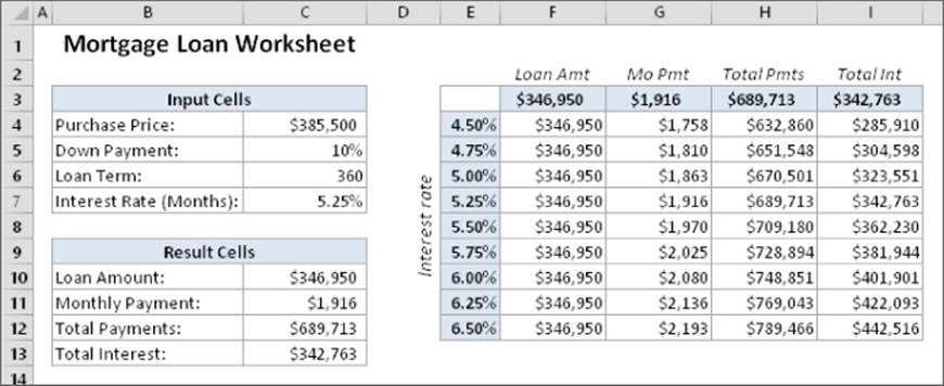 Mortgage Loan Worksheet with Input Cells table, Result Cells table, and the completed data table.