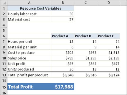 Worksheet displaying a simple production model demonstrating a Scenario Manager, with tables for resource cost variables and table with columns for products A, B, and C, and the highlighted total profit.