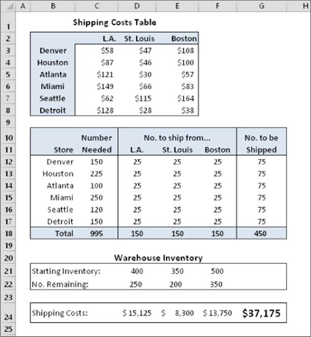 Worksheet displaying a data table for stores with number needed, no. to ship from, and no. to be shipped, and tables for shipping costs and warehouse inventory.