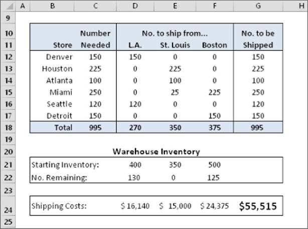 Worksheet similar to figure 36.12, except that it excludes the shipping cost table and displays the solution for the values.