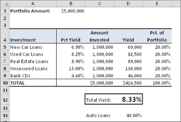 Worksheet displaying portfolio amount on the top left and the columns listing details for Investment, Pct Yield, Amount Invested, Yield, and Pct. of Portfolio, with a total yield value of 8.33%.