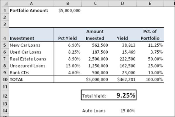 Worksheet similar to figure 36.16, except the portfolio values have now been optimized and the total yield is 9.25%.