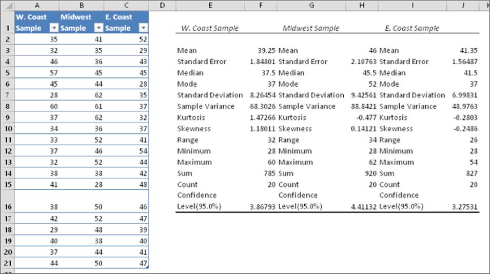 Worksheet of the descriptive statistics output pivot table. Columns A to C are the samples of W. Coast, Midwest, and E. Coast. Columns E to J list the details of the samples.