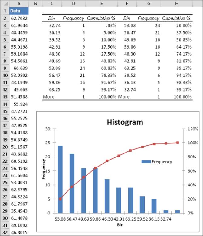 Worksheet e f a pivot table. Column A is a data list. Columns C to H list the values for Bin, Frequency, and Cumulative %. A Histogram is located under the data in columns C to H.