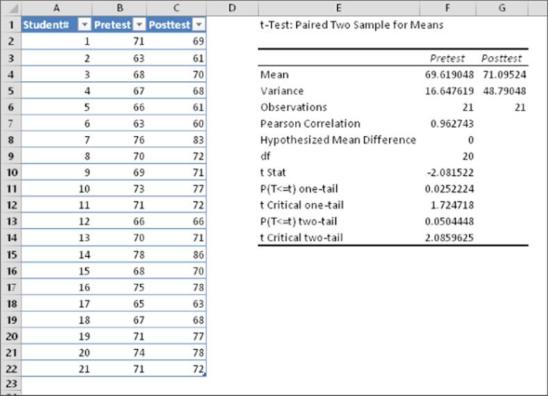 Worksheet of a pivot table. Columns A, B, and C, are Student#, Pretest, and Posttest, respectively. Data for the t-Test: Paired Two Samples for Means are in columns E, F, and G.