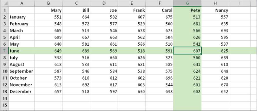Worksheet of a pivot table listing the months January to December in column A. Columns B to H are names with numbers listed beneath them. Row 7, column G is highlighted. 
