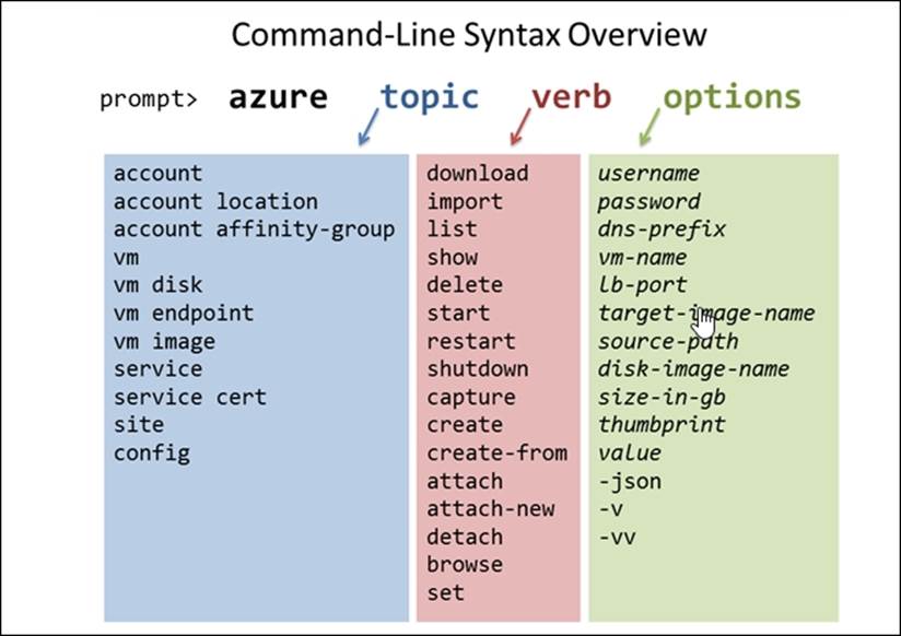 Managing Azure using command-line tools