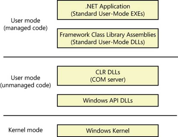 Relationship between .NET Framework components