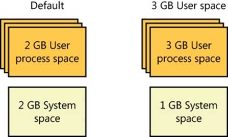 Typical address space layouts for 32-bit Windows