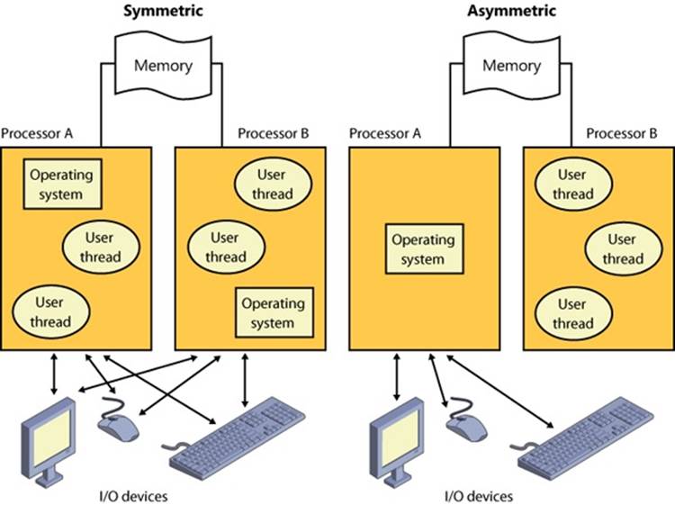 Symmetric vs. asymmetric multiprocessing