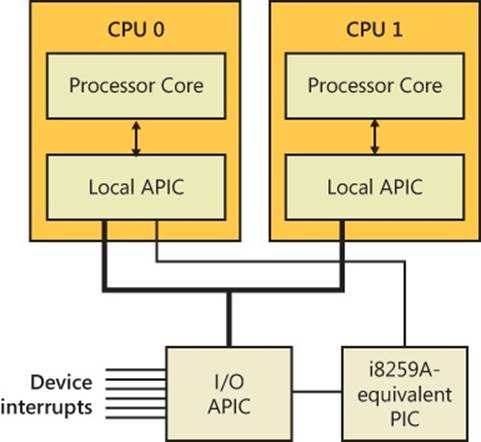 x86 APIC architecture