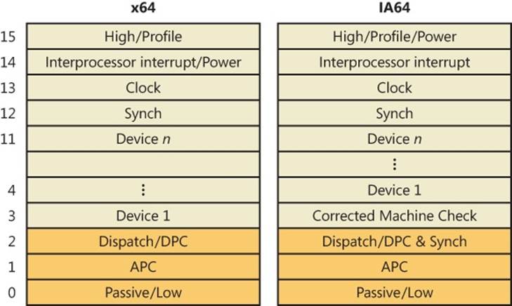 x64 and IA64 interrupt request levels (IRQLs)