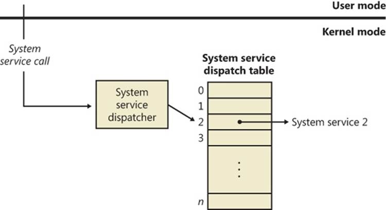 System service exceptions